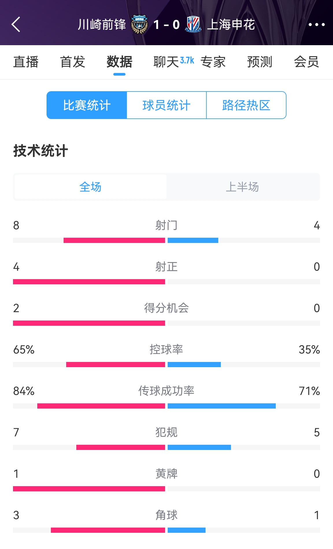  加油啊！申花半場0-1川崎數(shù)據(jù)：射正0比4，控球率35%比65%
