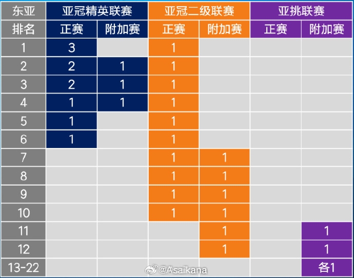  26-27賽季起，中超亞冠名額將被縮至1+1+1 即少1個(gè)亞冠精英賽名額