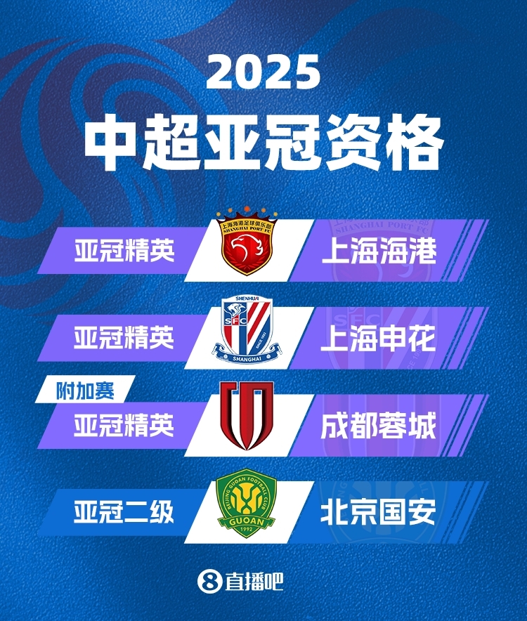 中超下賽季亞冠名額確定！海港&申花正賽，蓉城附加賽，國安亞冠2