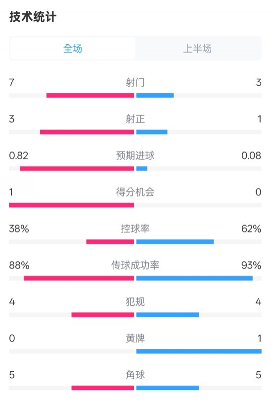  馬競半場1-0皇馬數(shù)據(jù)：射門7-3，射正3-1，控球率38%-62%