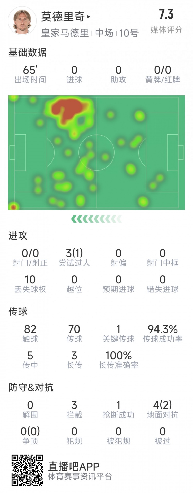  莫德里奇本場數(shù)據(jù)：1次關(guān)鍵傳球，3次攔截，4次對抗2次成功