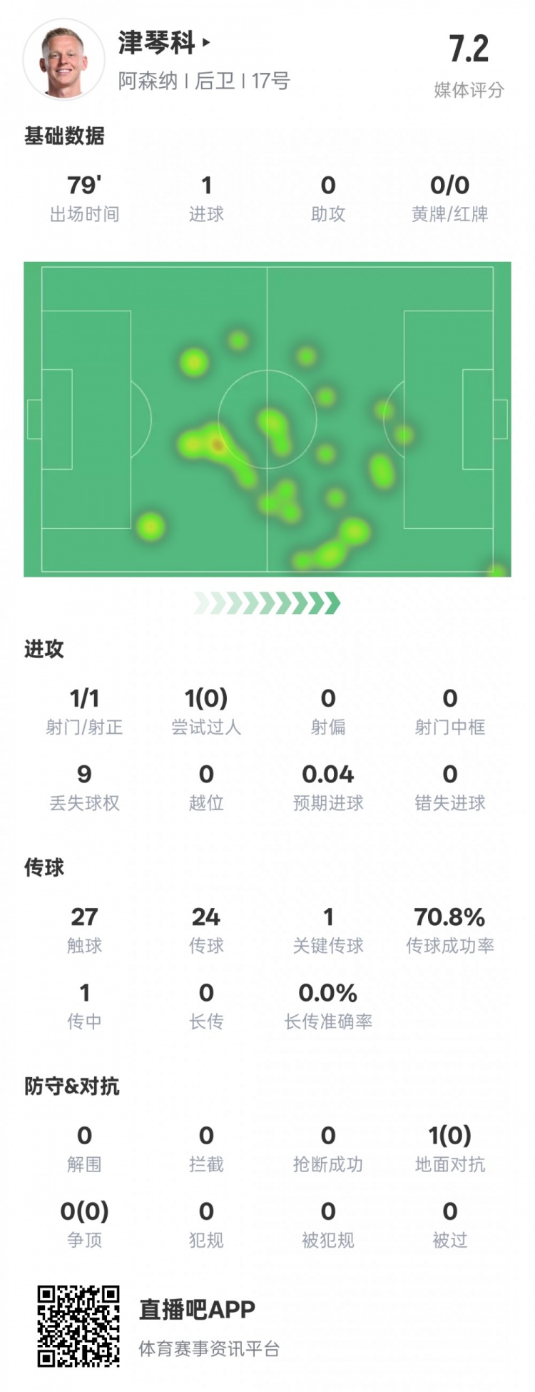  津琴科本場數(shù)據(jù)：1射正1進(jìn)球1關(guān)鍵傳球，評分7.2