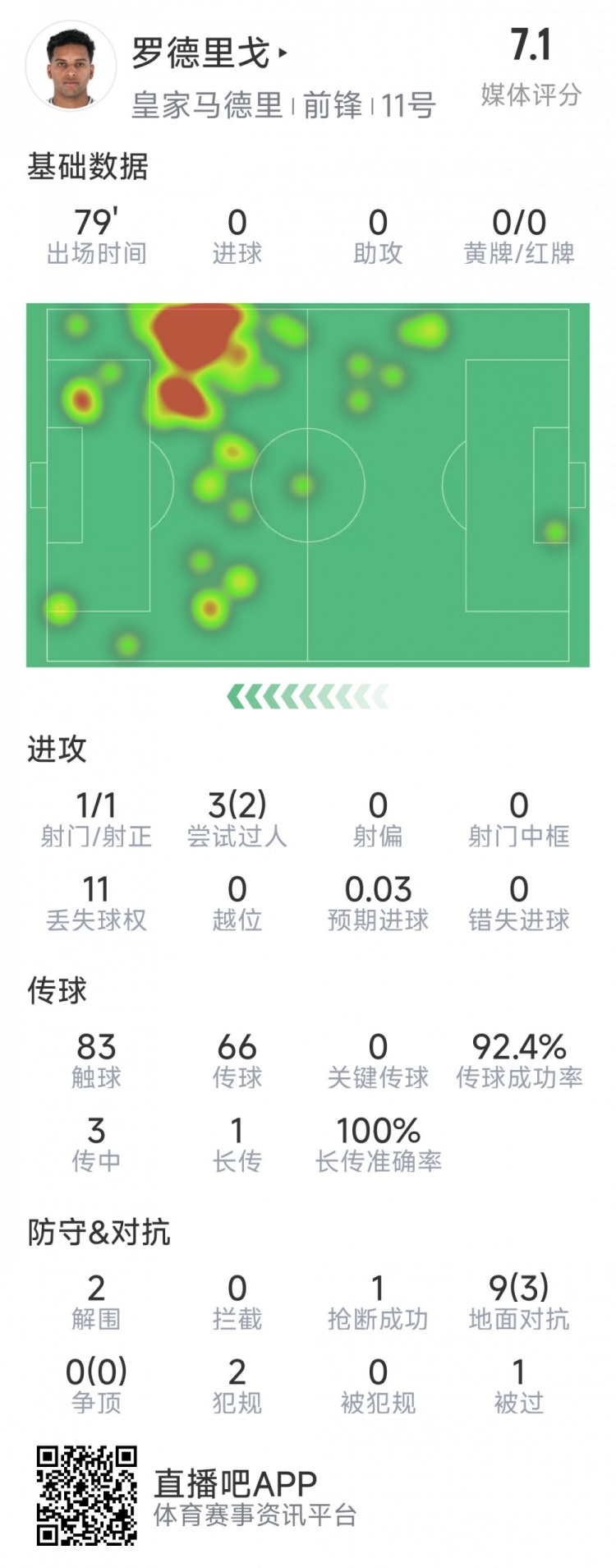  羅德里戈本場數(shù)據(jù)：1次射門，3次過人2次成功，2解圍，1搶斷