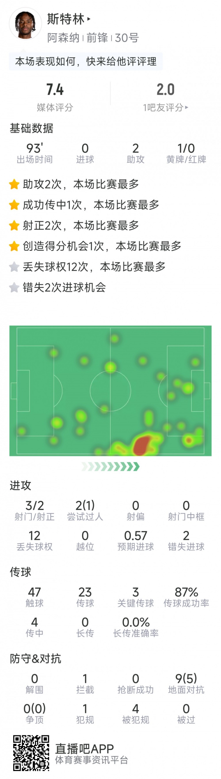  斯特林本場(chǎng)數(shù)據(jù)：2次助攻，3次關(guān)鍵傳球，3射2正，2次錯(cuò)失良機(jī)