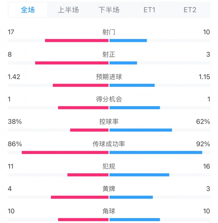  馬競(jìng)1-0皇馬兩隊(duì)數(shù)據(jù)：射門17-10，射正8-3，控球率38%-62%