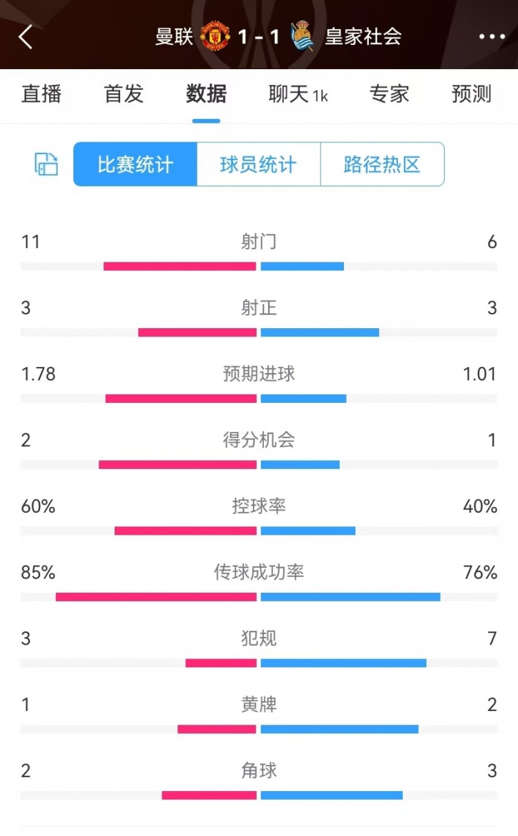  曼聯(lián)半場數(shù)據(jù)：射門11-6、射正3-3、得分機(jī)會(huì)2-1，犯規(guī)3-7