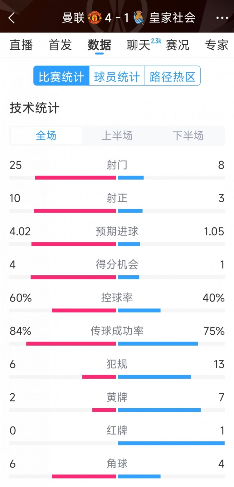  曼聯(lián)4-1皇家社會(huì)全場數(shù)據(jù)：射門25-8，射正10-3，得分機(jī)會(huì)4-1