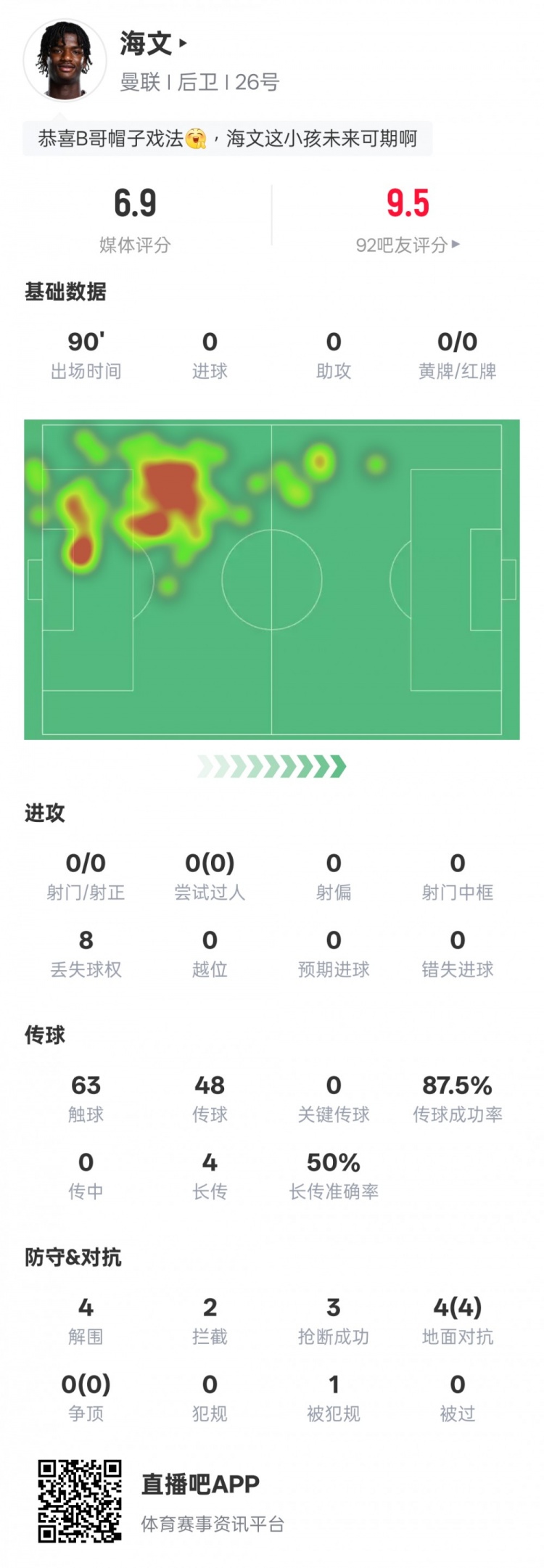  海文本場數(shù)據(jù)：4解圍2攔截3搶斷&4次地面對抗均成功，評分6.9