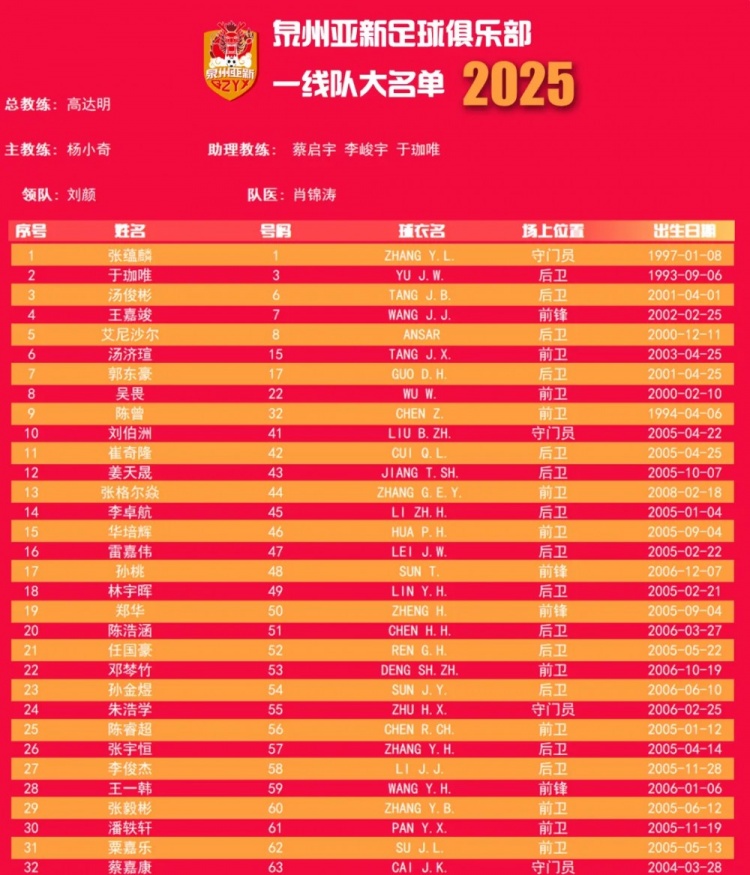  福建職業(yè)隊(duì)獨(dú)苗！泉州亞新公布名單：王嘉竣領(lǐng)銜！05后球員22人