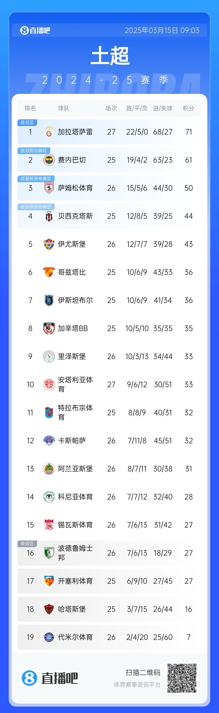  27輪不?。〖永_雷繼續(xù)領(lǐng)跑土超，多賽兩輪領(lǐng)先費內(nèi)巴切10分