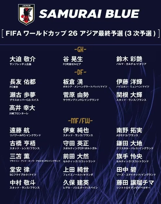  德轉(zhuǎn)：日本隊最新身價突破3億歐，25人世預(yù)賽名單合計3.05億歐元