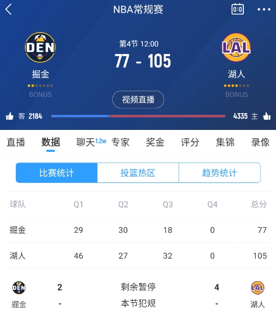 范德彪籃下補籃命中！湖人三節(jié)結(jié)束領(lǐng)先28分 本場最大領(lǐng)先！