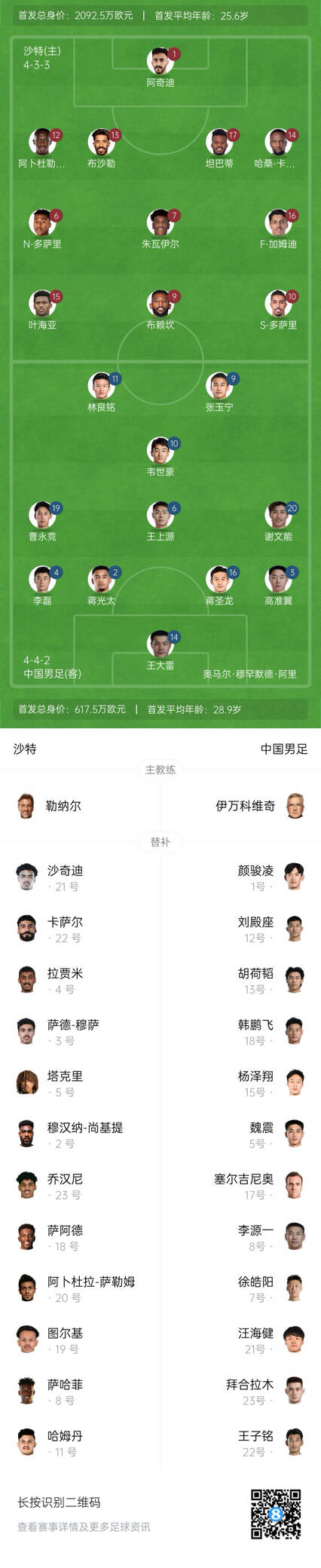  國足vs沙特首發(fā)身價對比：國足共617.5萬歐，沙特隊2092萬歐