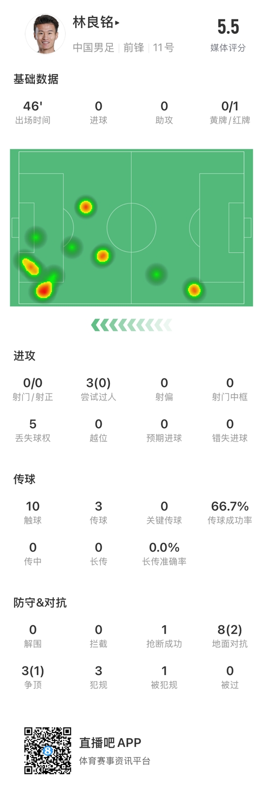  魯莽染紅！林良銘數據：3次過人0成功，3次傳球2次成功