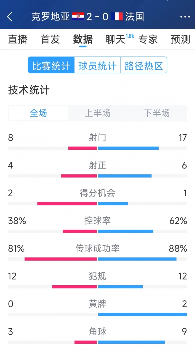  效率差距，法國0-2克羅地亞全場數(shù)據(jù)：射門17-8，射正6-4