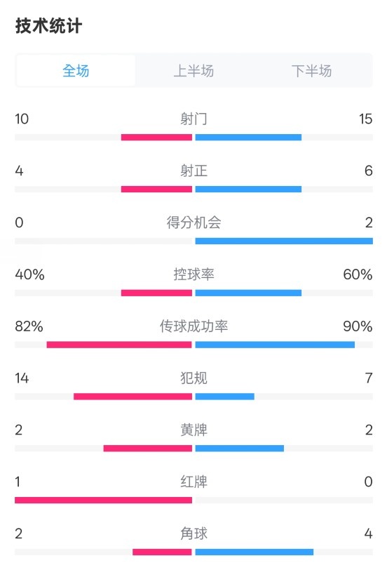  荷蘭2-2西班牙數(shù)據(jù)：射門10-15，射正4-6，控球40%-60%，紅牌1-0
