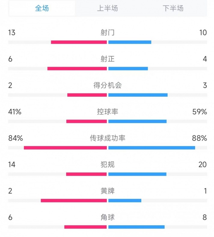  意大利vs德國數(shù)據(jù)：射門13比10、射正6比4、控球率41%比59%