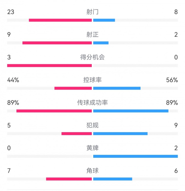  葡萄牙0-1丹麥數(shù)據(jù)：射門8-23，射正2-9，得分機(jī)會0-3