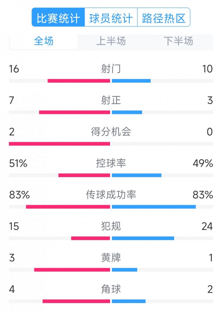  絕殺取勝！巴西2-1哥倫比亞全場數(shù)據(jù)：射門16-10，射正7-3