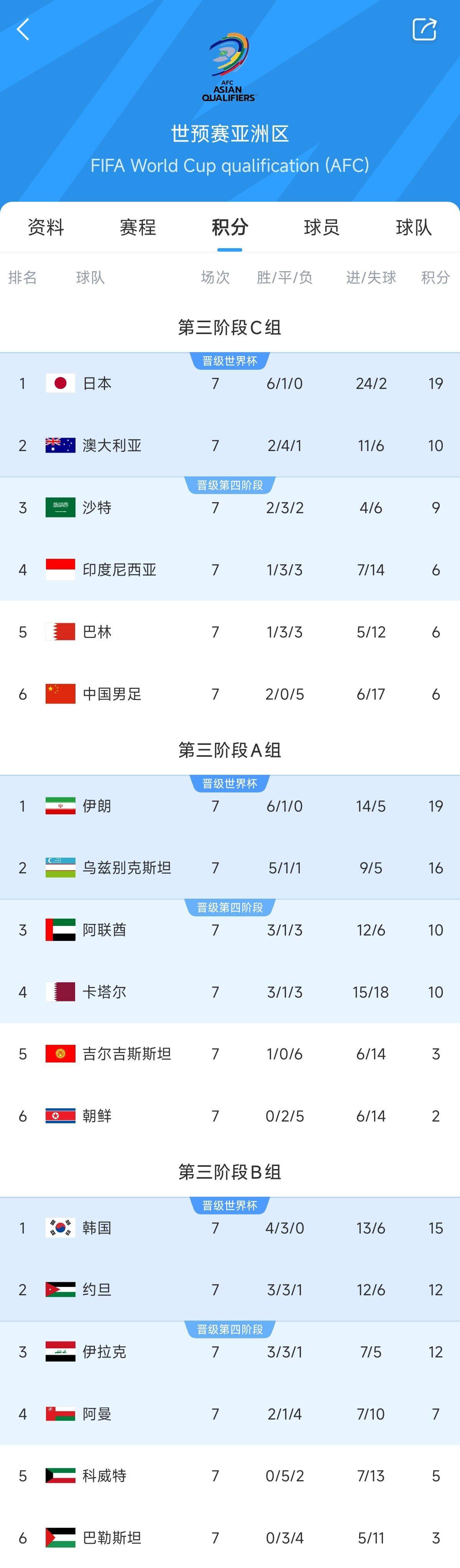  兩大巨無霸！日本&伊朗均6勝1平，前者已直通后者領(lǐng)先第三9分