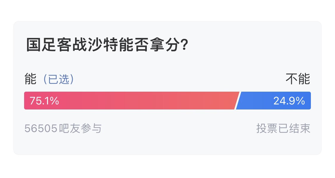  吧友們失望了！56505人參與，75.1%吧友認(rèn)為國足能拿分