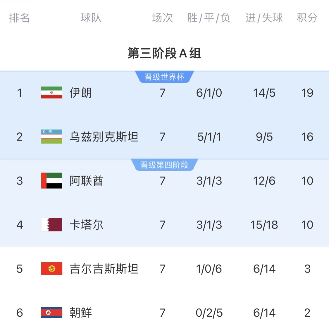  16分小組第二！烏茲別克斯坦有望首進世界杯，胡桑諾夫身價3500萬