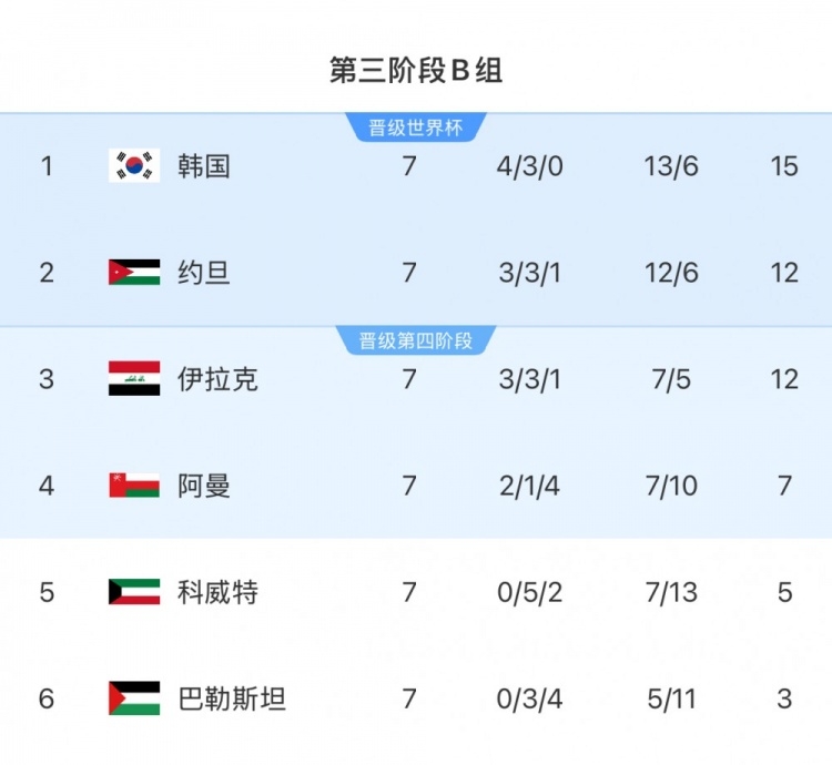  擴(kuò)軍的福利！B組2/3名約旦&伊拉克合計(jì)只進(jìn)過(guò)1次世界杯，直通2選1