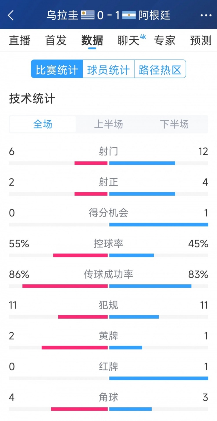  阿根廷1-0烏拉圭全場數(shù)據(jù)：射門12-6，射正4-2，得分機(jī)會1-0
