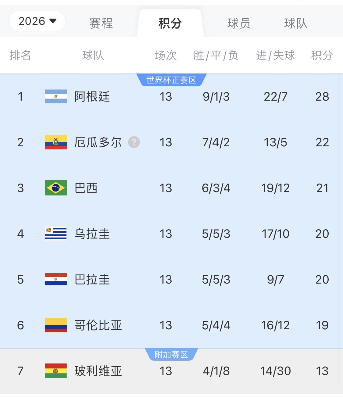  即將出線！阿根廷戰(zhàn)巴西，不敗直通美加墨世界杯，輸了也有機(jī)會(huì)