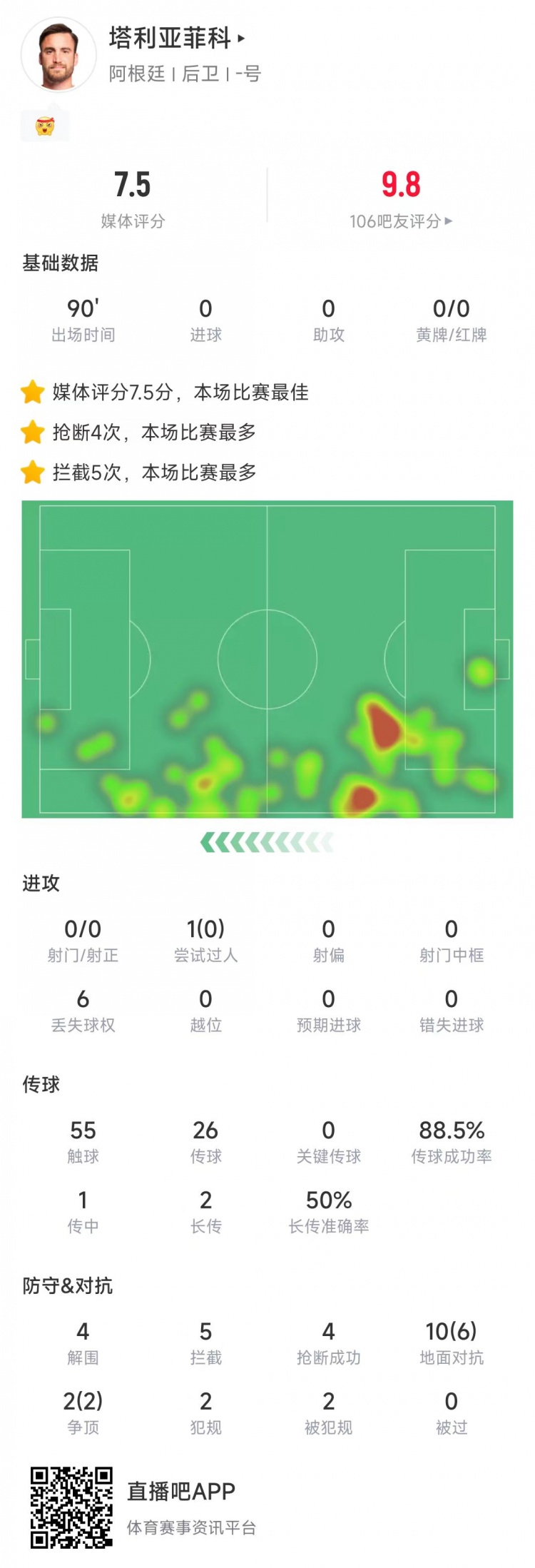  塔利亞菲科數(shù)據(jù)：搶斷4次、攔截5次全場最多，12次對抗8次成功