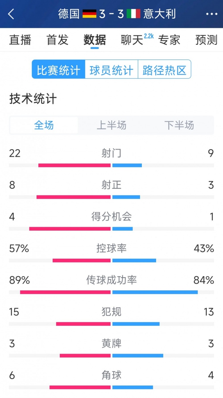  進(jìn)球大戰(zhàn)！德國(guó)3-3意大利全場(chǎng)數(shù)據(jù)：射門(mén)22-9，射正8-3