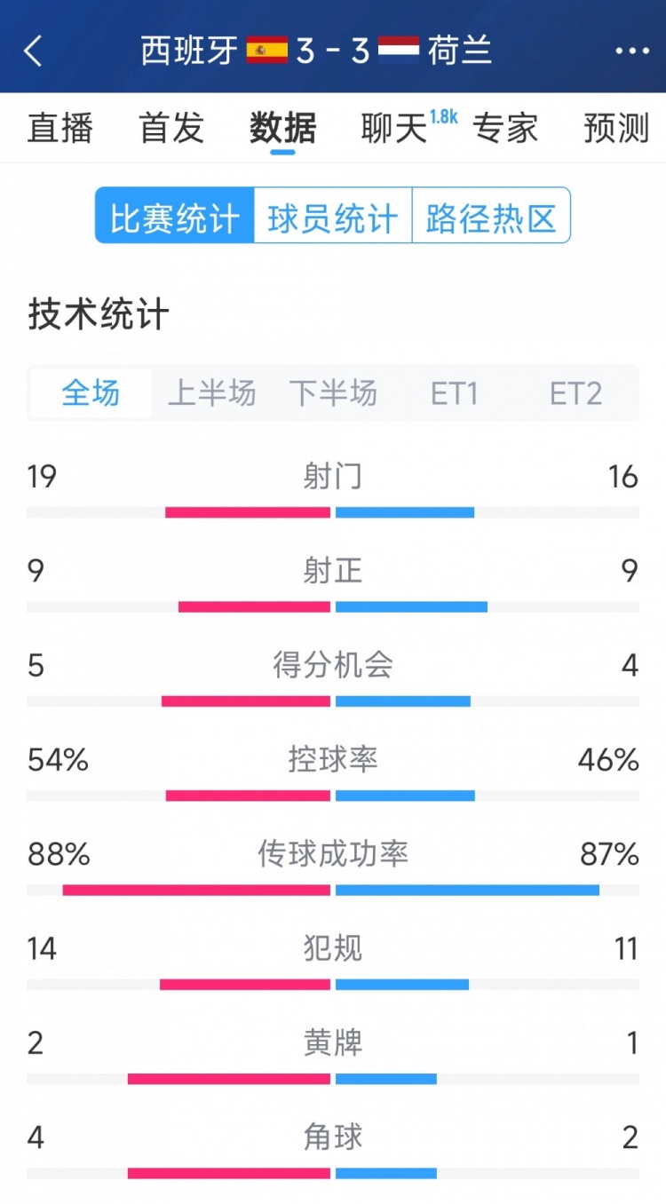  勢均力敵，西班牙3-3荷蘭120分鐘數據：射門19-16，射正9-9