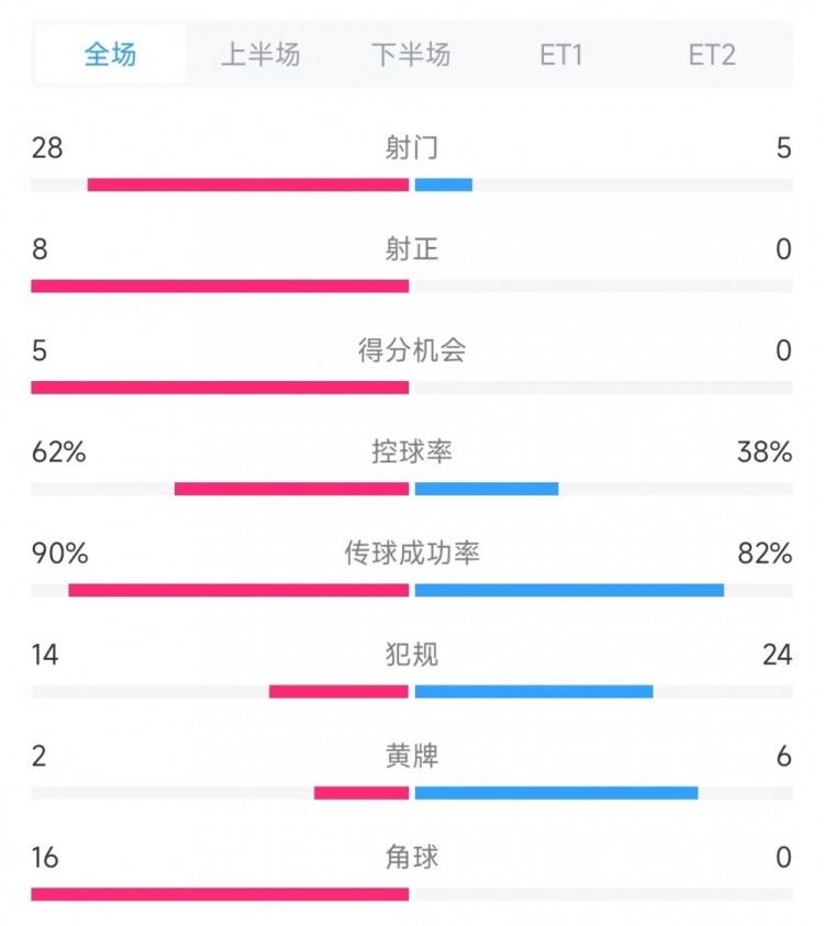  法國vs克羅地亞數(shù)據(jù)：射門28比5、射正8比0、角球16比0