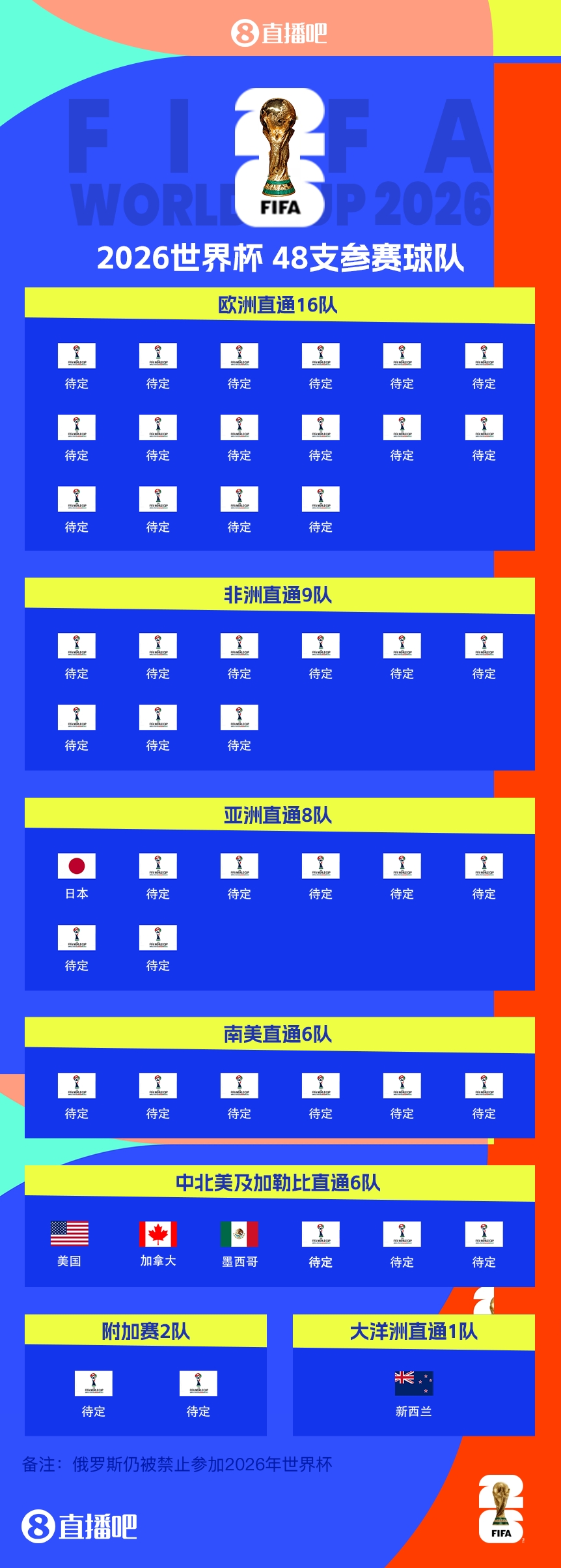  FIFA排名只高國足1位！新西蘭直通2026世界杯，東道主外第二隊