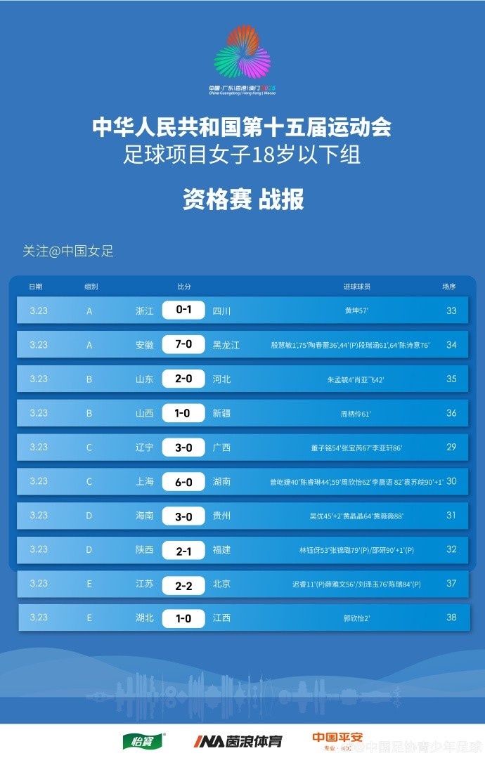  全運(yùn)會(huì)女足U18資格賽（CD組）第5輪、（ABE組）第3輪賽果+積分榜
