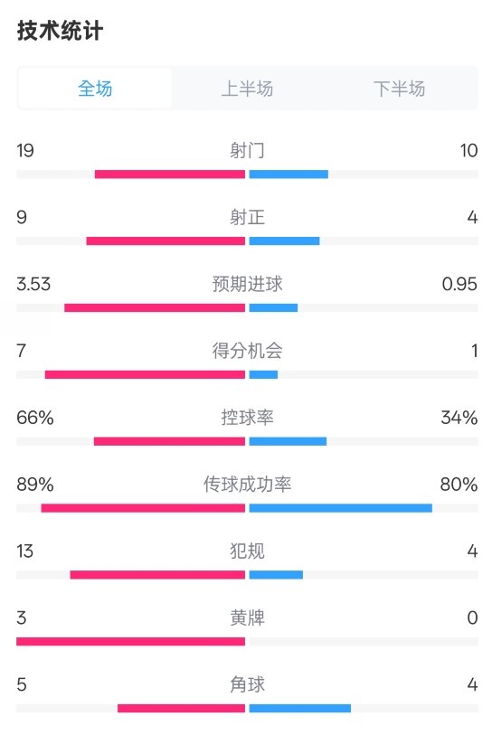  拜仁3-2圣保利全場(chǎng)數(shù)據(jù)：射門19-10，射正9-4，控球率66%-34%