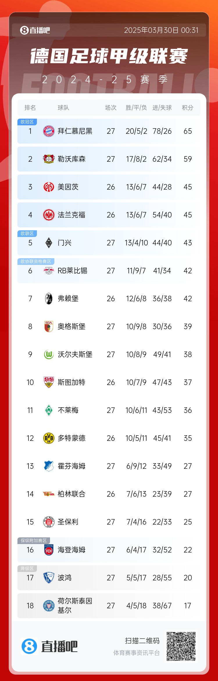  6分差距！拜仁藥廠剩余7輪對(duì)比：4對(duì)手相同，后者多踢倆保級(jí)隊(duì)