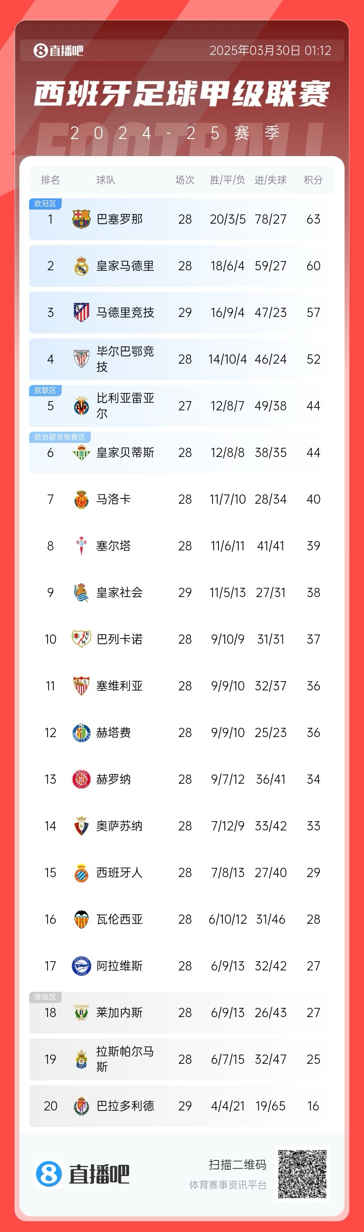  退出爭(zhēng)冠？西甲積分榜：馬競(jìng)聯(lián)賽3場(chǎng)不勝，先賽落后巴薩6分