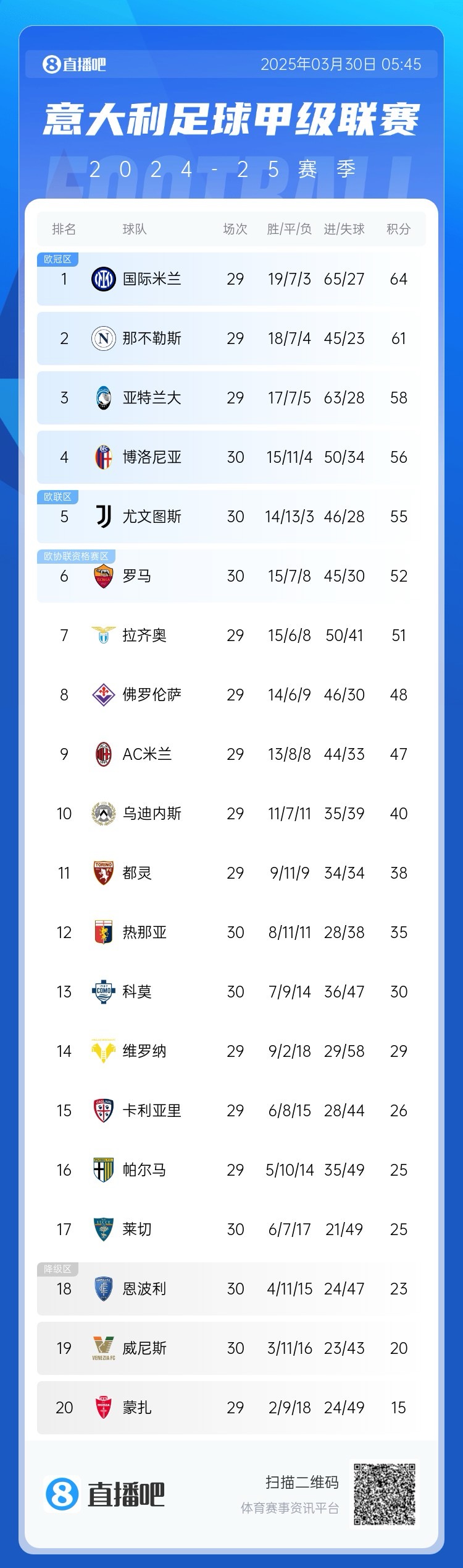 白熱化階段！意甲爭(zhēng)四3隊(duì)齊刷刷1-0贏球，藍(lán)鷹紫百合米蘭將遇強(qiáng)敵