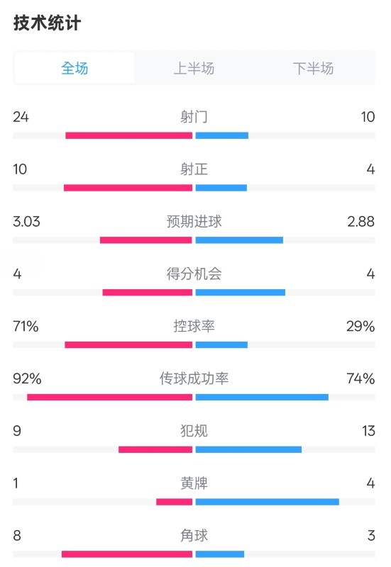  皇馬3-2萊加內(nèi)斯全場數(shù)據(jù)：射門24-10，射正10-4，控球率71%-29%