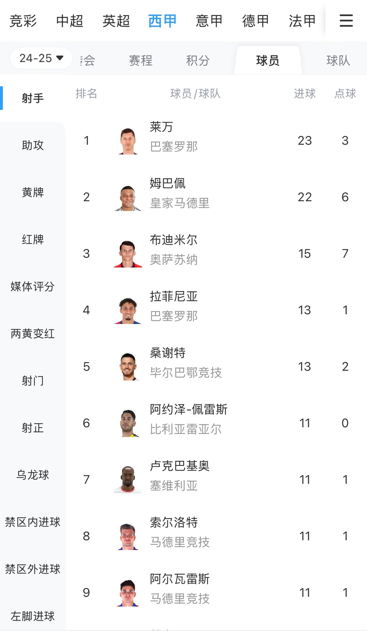 你看好誰？西甲射手榜：萊萬23球領跑，姆巴佩22球緊隨其后