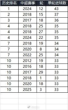  25賽季第三輪單輪總進(jìn)球33個，在中超歷史上排名第10
