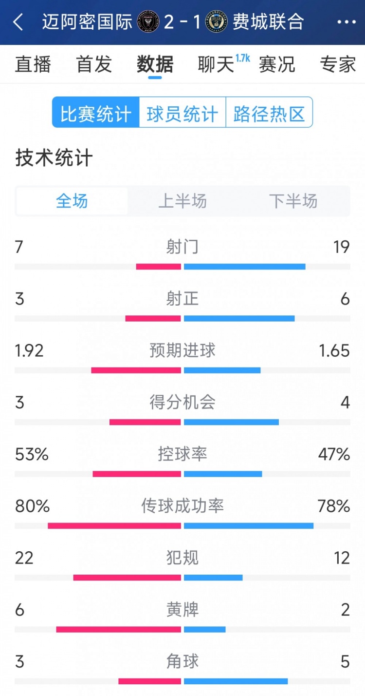  效率占優(yōu)！邁阿密國(guó)際2-1費(fèi)城聯(lián)合全場(chǎng)數(shù)據(jù)：射門7-19，射正3-6