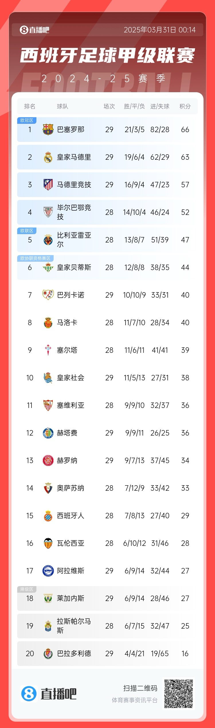  爭冠二人轉(zhuǎn)！西甲積分榜：巴薩29輪后3分優(yōu)勢(shì)力壓皇馬領(lǐng)跑