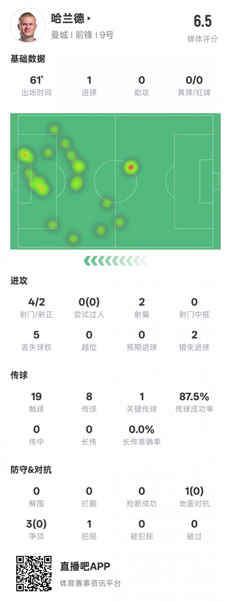  哈蘭德本場數(shù)據(jù)：1進(jìn)球1關(guān)鍵傳球2錯(cuò)失進(jìn)球機(jī)會(huì)，評(píng)分6.5