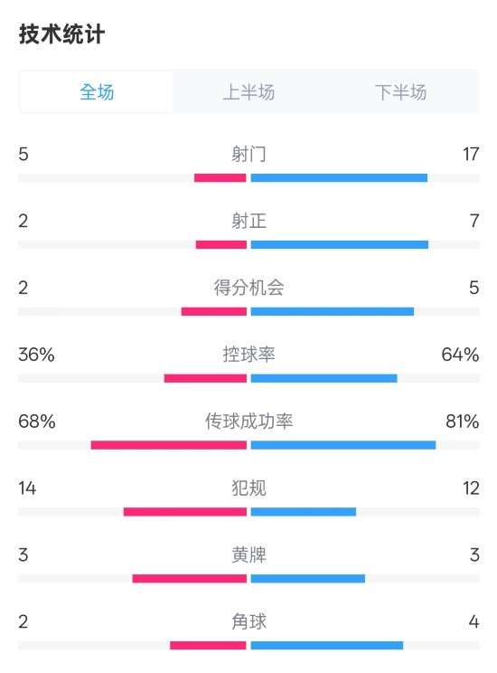  伯恩茅斯1-2曼城全場(chǎng)數(shù)據(jù)：射門(mén)5-17，射正2-7，控球率36%-64%