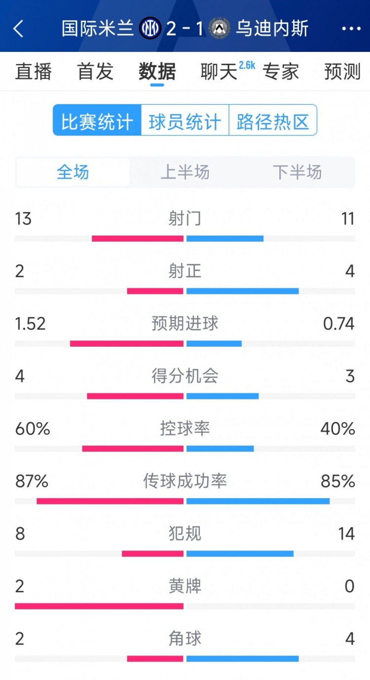  國米2射正進2球，國米2-1烏迪內(nèi)斯全場數(shù)據(jù)：射門13-11，射正2-4