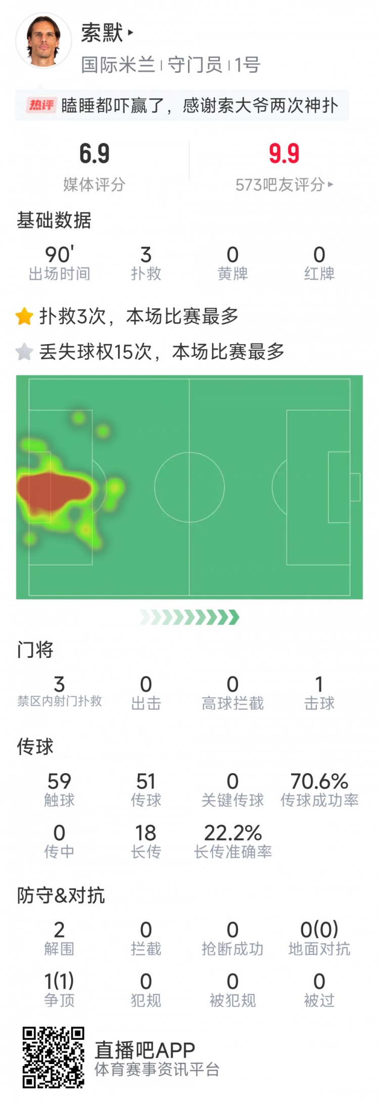  補時神撲保住勝利，索默本場數(shù)據(jù)：3次關(guān)鍵撲救，2次解圍